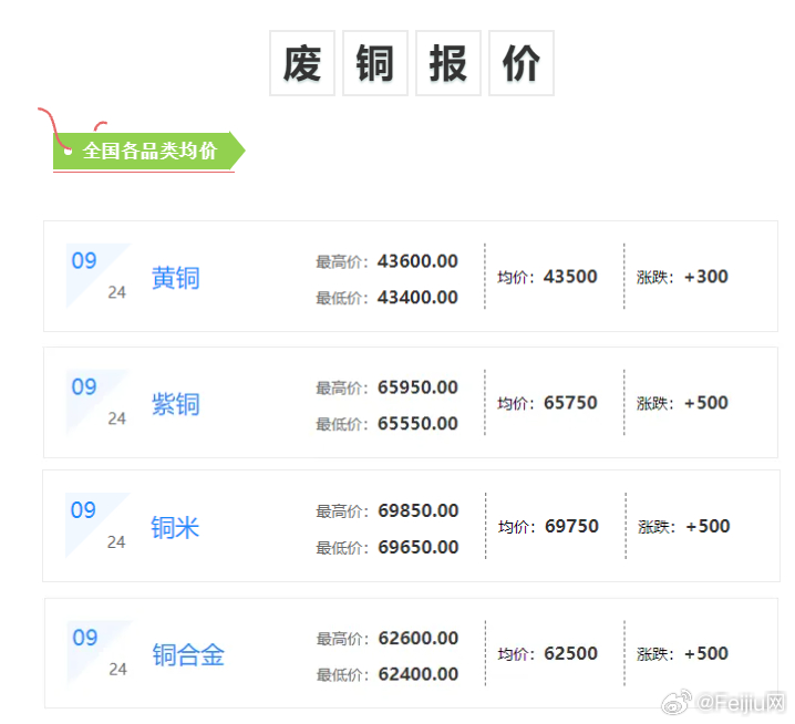 今日废铜回收最新价格表,今日废铜回收最新价格表及其影响因素分析